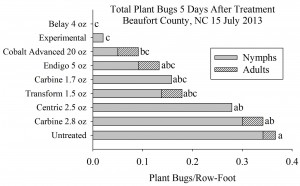 Cover photo for Insecticide Recommendations for Plant Bugs